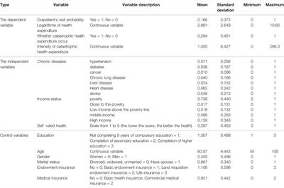 Does Elderly Chronic Disease Hinder the Sustainability of Borderline Poor Families’ Wellbeing: An Investigation From Catastrophic Health Expenditure in China